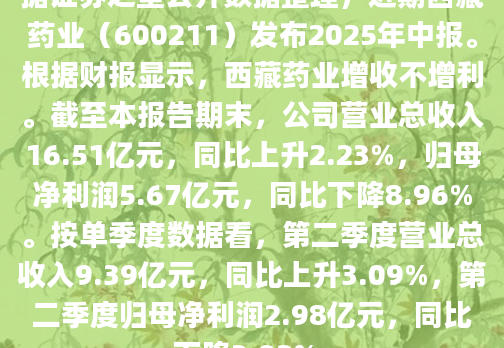 据证券之星公开数据整理，近期西藏药业（600211）发布2025年中报。根据财报显示，西藏药业增收不增利。截至本报告期末，公司营业总收入16.51亿元，同比上升2.23%，归母净利润5.67亿元，同比下降8.96%。按单季度数据看，第二季度营业总收入9.39亿元，同比上升3.09%，第二季度归母净利润2.98亿元，同比下降3.92%。