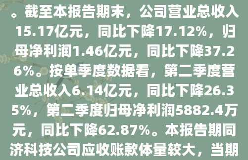 据证券之星公开数据整理，近期同济科技（600846）发布2025年中报。截至本报告期末，公司营业总收入15.17亿元，同比下降17.12%，归母净利润1.46亿元，同比下降37.26%。按单季度数据看，第二季度营业总收入6.14亿元，同比下降26.35%，第二季度归母净利润5882.4万元，同比下降62.87%。本报告期同济科技公司应收账款体量较大，当期应收账款占最新年报归母净利润比达205.59%。