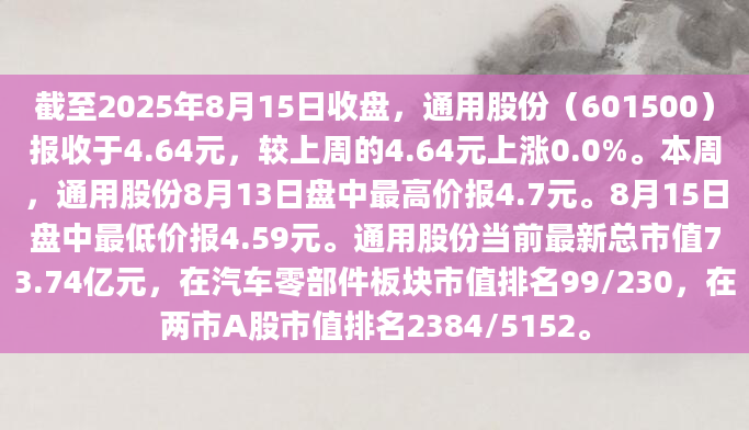 截至2025年8月15日收盘，通用股份（601500）报收于4.64元，较上周的4.64元上涨0.0%。本周，通用股份8月13日盘中最高价报4.7元。8月15日盘中最低价报4.59元。通用股份当前最新总市值73.74亿元，在汽车零部件板块市值排名99/230，在两市A股市值排名2384/5152。
