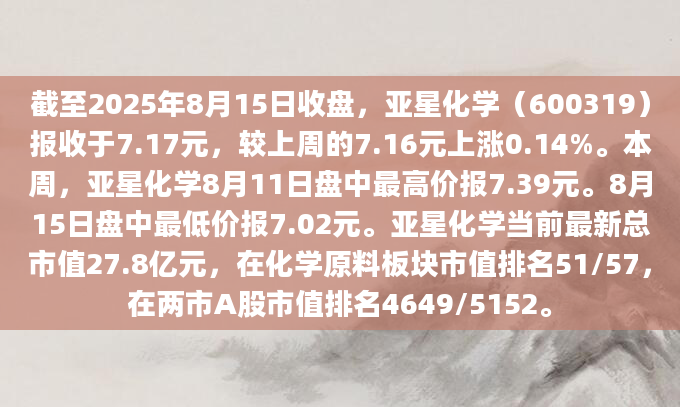 截至2025年8月15日收盘，亚星化学（600319）报收于7.17元，较上周的7.16元上涨0.14%。本周，亚星化学8月11日盘中最高价报7.39元。8月15日盘中最低价报7.02元。亚星化学当前最新总市值27.8亿元，在化学原料板块市值排名51/57，在两市A股市值排名4649/5152。