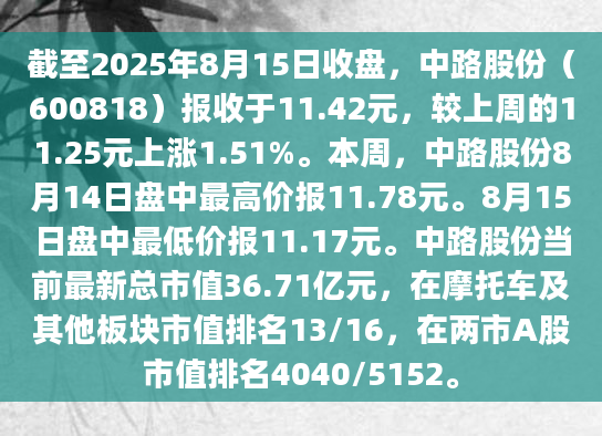 截至2025年8月15日收盘，中路股份（600818）报收于11.42元，较上周的11.25元上涨1.51%。本周，中路股份8月14日盘中最高价报11.78元。8月15日盘中最低价报11.17元。中路股份当前最新总市值36.71亿元，在摩托车及其他板块市值排名13/16，在两市A股市值排名4040/5152。