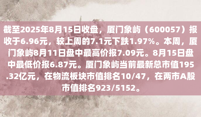 截至2025年8月15日收盘，厦门象屿（600057）报收于6.96元，较上周的7.1元下跌1.97%。本周，厦门象屿8月11日盘中最高价报7.09元。8月15日盘中最低价报6.87元。厦门象屿当前最新总市值195.32亿元，在物流板块市值排名10/47，在两市A股市值排名923/5152。