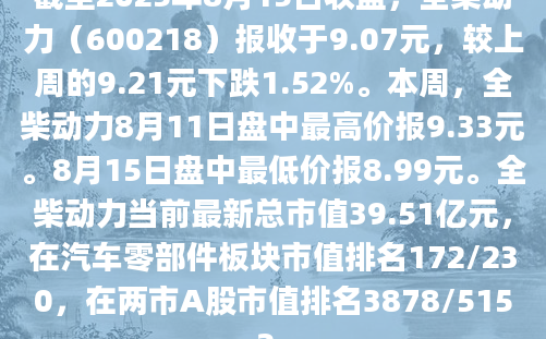 截至2025年8月15日收盘，全柴动力（600218）报收于9.07元，较上周的9.21元下跌1.52%。本周，全柴动力8月11日盘中最高价报9.33元。8月15日盘中最低价报8.99元。全柴动力当前最新总市值39.51亿元，在汽车零部件板块市值排名172/230，在两市A股市值排名3878/5152。