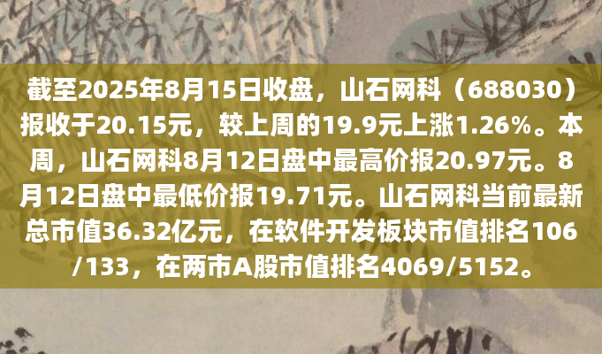 截至2025年8月15日收盘，山石网科（688030）报收于20.15元，较上周的19.9元上涨1.26%。本周，山石网科8月12日盘中最高价报20.97元。8月12日盘中最低价报19.71元。山石网科当前最新总市值36.32亿元，在软件开发板块市值排名106/133，在两市A股市值排名4069/5152。