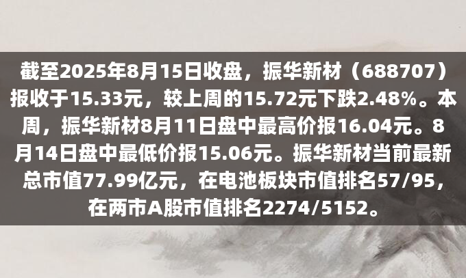 截至2025年8月15日收盘，振华新材（688707）报收于15.33元，较上周的15.72元下跌2.48%。本周，振华新材8月11日盘中最高价报16.04元。8月14日盘中最低价报15.06元。振华新材当前最新总市值77.99亿元，在电池板块市值排名57/95，在两市A股市值排名2274/5152。
