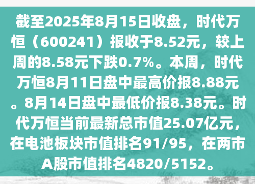 截至2025年8月15日收盘，时代万恒（600241）报收于8.52元，较上周的8.58元下跌0.7%。本周，时代万恒8月11日盘中最高价报8.88元。8月14日盘中最低价报8.38元。时代万恒当前最新总市值25.07亿元，在电池板块市值排名91/95，在两市A股市值排名4820/5152。