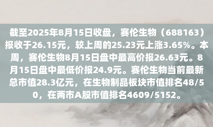 截至2025年8月15日收盘，赛伦生物（688163）报收于26.15元，较上周的25.23元上涨3.65%。本周，赛伦生物8月15日盘中最高价报26.63元。8月15日盘中最低价报24.9元。赛伦生物当前最新总市值28.3亿元，在生物制品板块市值排名48/50，在两市A股市值排名4609/5152。