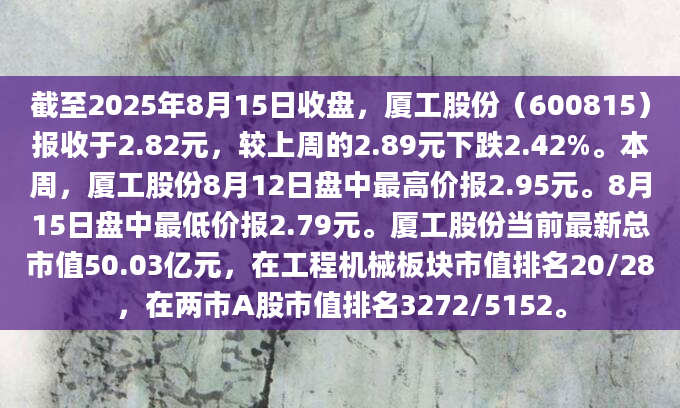截至2025年8月15日收盘，厦工股份（600815）报收于2.82元，较上周的2.89元下跌2.42%。本周，厦工股份8月12日盘中最高价报2.95元。8月15日盘中最低价报2.79元。厦工股份当前最新总市值50.03亿元，在工程机械板块市值排名20/28，在两市A股市值排名3272/5152。