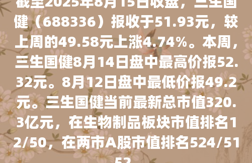 截至2025年8月15日收盘，三生国健（688336）报收于51.93元，较上周的49.58元上涨4.74%。本周，三生国健8月14日盘中最高价报52.32元。8月12日盘中最低价报49.2元。三生国健当前最新总市值320.3亿元，在生物制品板块市值排名12/50，在两市A股市值排名524/5152。