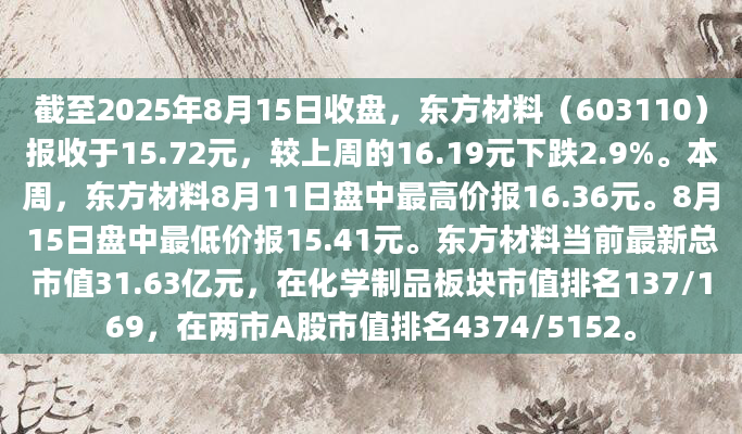 截至2025年8月15日收盘，东方材料（603110）报收于15.72元，较上周的16.19元下跌2.9%。本周，东方材料8月11日盘中最高价报16.36元。8月15日盘中最低价报15.41元。东方材料当前最新总市值31.63亿元，在化学制品板块市值排名137/169，在两市A股市值排名4374/5152。