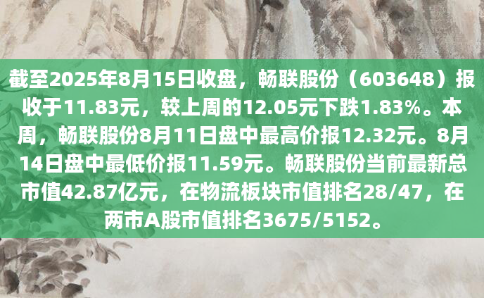 截至2025年8月15日收盘，畅联股份（603648）报收于11.83元，较上周的12.05元下跌1.83%。本周，畅联股份8月11日盘中最高价报12.32元。8月14日盘中最低价报11.59元。畅联股份当前最新总市值42.87亿元，在物流板块市值排名28/47，在两市A股市值排名3675/5152。