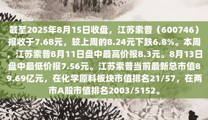 截至2025年8月15日收盘，江苏索普（600746）报收于7.68元，较上周的8.24元下跌6.8%。本周，江苏索普8月11日盘中最高价报8.3元。8月13日盘中最低价报7.56元。江苏索普当前最新总市值89.69亿元，在化学原料板块市值排名21/57，在两市A股市值排名2003/5152。