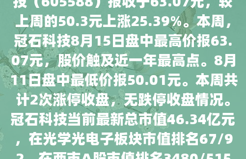 截至2025年8月15日收盘，冠石科技（605588）报收于63.07元，较上周的50.3元上涨25.39%。本周，冠石科技8月15日盘中最高价报63.07元，股价触及近一年最高点。8月11日盘中最低价报50.01元。本周共计2次涨停收盘，无跌停收盘情况。冠石科技当前最新总市值46.34亿元，在光学光电子板块市值排名67/92，在两市A股市值排名3480/5152。