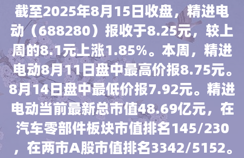 截至2025年8月15日收盘，精进电动（688280）报收于8.25元，较上周的8.1元上涨1.85%。本周，精进电动8月11日盘中最高价报8.75元。8月14日盘中最低价报7.92元。精进电动当前最新总市值48.69亿元，在汽车零部件板块市值排名145/230，在两市A股市值排名3342/5152。
