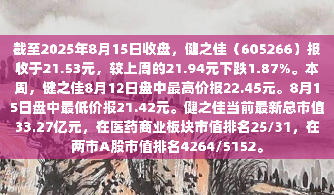 截至2025年8月15日收盘，健之佳（605266）报收于21.53元，较上周的21.94元下跌1.87%。本周，健之佳8月12日盘中最高价报22.45元。8月15日盘中最低价报21.42元。健之佳当前最新总市值33.27亿元，在医药商业板块市值排名25/31，在两市A股市值排名4264/5152。
