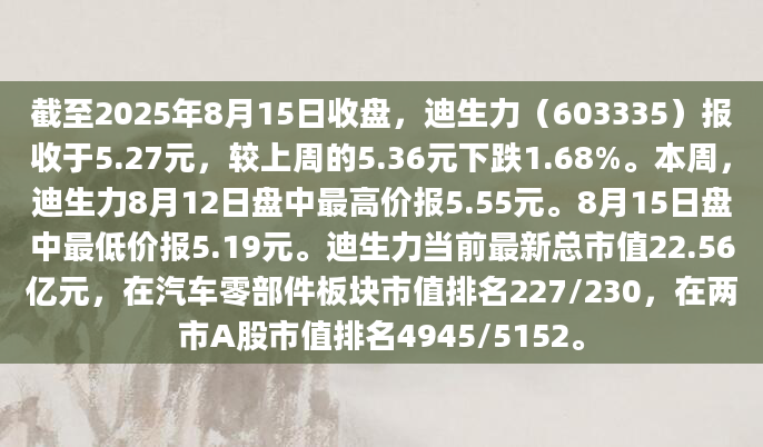 截至2025年8月15日收盘，迪生力（603335）报收于5.27元，较上周的5.36元下跌1.68%。本周，迪生力8月12日盘中最高价报5.55元。8月15日盘中最低价报5.19元。迪生力当前最新总市值22.56亿元，在汽车零部件板块市值排名227/230，在两市A股市值排名4945/5152。