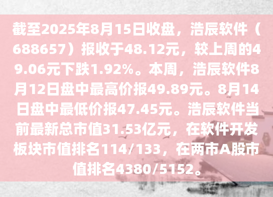 截至2025年8月15日收盘，浩辰软件（688657）报收于48.12元，较上周的49.06元下跌1.92%。本周，浩辰软件8月12日盘中最高价报49.89元。8月14日盘中最低价报47.45元。浩辰软件当前最新总市值31.53亿元，在软件开发板块市值排名114/133，在两市A股市值排名4380/5152。
