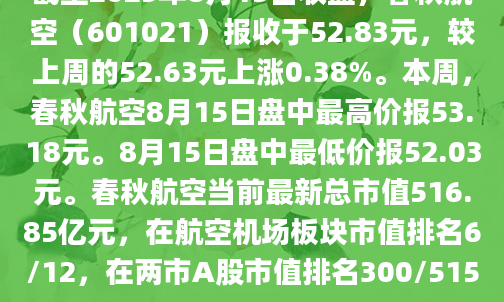 截至2025年8月15日收盘，春秋航空（601021）报收于52.83元，较上周的52.63元上涨0.38%。本周，春秋航空8月15日盘中最高价报53.18元。8月15日盘中最低价报52.03元。春秋航空当前最新总市值516.85亿元，在航空机场板块市值排名6/12，在两市A股市值排名300/5152。