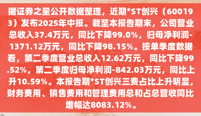 据证券之星公开数据整理，近期*ST创兴（600193）发布2025年中报。截至本报告期末，公司营业总收入37.4万元，同比下降99.0%，归母净利润-1371.12万元，同比下降98.15%。按单季度数据看，第二季度营业总收入12.62万元，同比下降99.52%，第二季度归母净利润-842.03万元，同比上升10.59%。本报告期*ST创兴三费占比上升明显，财务费用、销售费用和管理费用总和占总营收同比增幅达8083.12%。