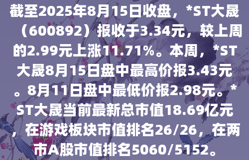 截至2025年8月15日收盘，*ST大晟（600892）报收于3.34元，较上周的2.99元上涨11.71%。本周，*ST大晟8月15日盘中最高价报3.43元。8月11日盘中最低价报2.98元。*ST大晟当前最新总市值18.69亿元，在游戏板块市值排名26/26，在两市A股市值排名5060/5152。